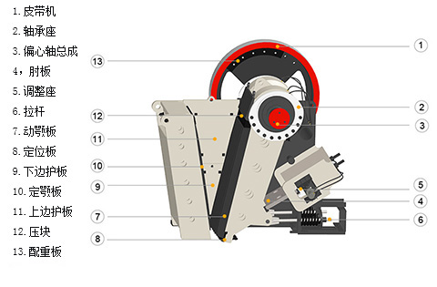 颚式破碎机工作原理