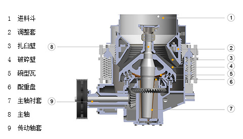 西蒙斯圆锥破碎机工作原理