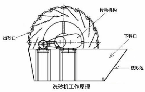 洗砂机工作原理