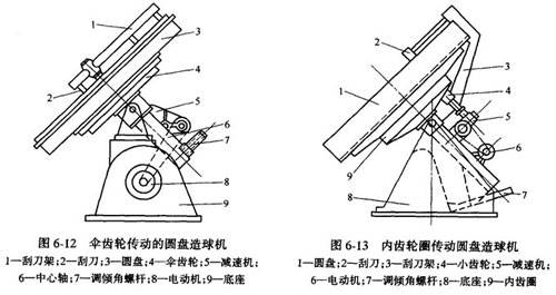 圆盘造粒机工作原理