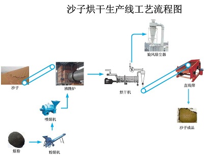 三筒烘干机工作原理