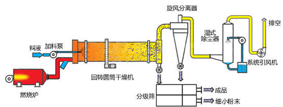 煤泥烘干机工作原理