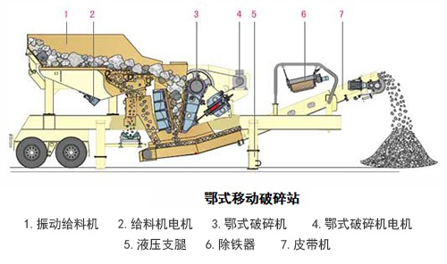 移动颚式破碎站工作原理