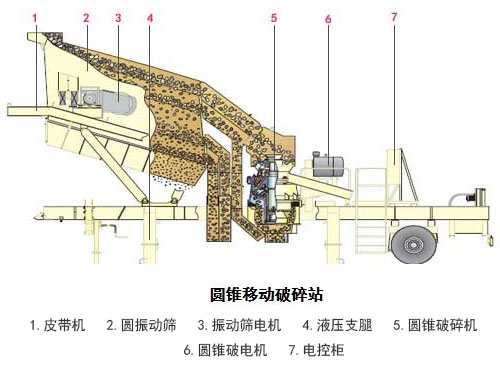 移动圆锥式破碎站工作原理