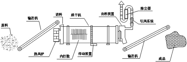 矿渣烘干机工作原理