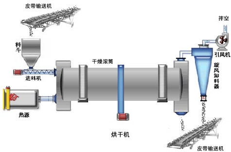 锯末烘干机工作原理